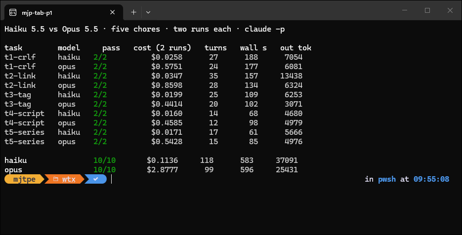 A terminal table comparing Haiku 5.5 and Opus 5.5 across the five chores. Both models pass 2 of 2 on every chore. Totals: Haiku 10 of 10 for US$0.1136, 118 turns, 583 seconds and 37,091 output tokens. Opus 10 of 10 for US$2.8777, 99 turns, 596 seconds and 25,431 output tokens.
