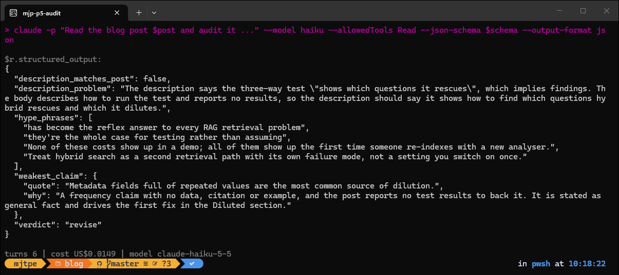 A terminal showing claude -p with --json-schema auditing the hybrid search blog post. The structured output says the description does not match: it claims the three-way test "shows which questions it rescues", but the body describes how to run the test and reports no results. It lists four phrases, quotes the weakest claim about metadata fields causing dilution, and gives a verdict of revise. The run took 6 turns and cost US$0.0149.