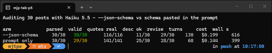 A terminal table comparing the two arms over 30 posts. The --json-schema arm: 30 of 30 parsed, 30 of 30 valid, 116 of 116 quotes real, 11 of 30 descriptions judged accurate, 29 of 30 verdicts of revise, 130 turns, US$0.199, 616 seconds of summed run time. The prompt-only arm: 30 of 30 parsed, 29 of 30 valid, 141 of 141 quotes real, 25 of 30 descriptions judged accurate, 28 of 30 revise, 68 turns, US$0.144, 399 seconds of summed run time.