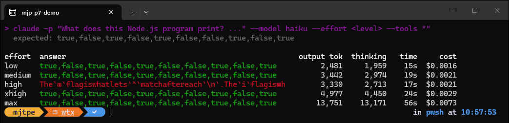 A terminal running the long regex trace on Haiku 5.5 at five effort levels. Low, medium, xhigh and max each print the expected ten booleans, using 2,481, 3,442, 4,977 and 13,751 output tokens and taking 15, 19, 24 and 56 seconds. The high run ended with a sentence of explanation instead of the answer, so it shows in red. Costs run from US$0.0016 at low to US$0.0073 at max.