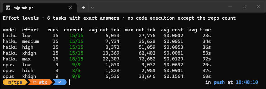 A terminal table of effort results. Haiku 5.5 is 15 of 15 correct at every level, with average output tokens rising from 6,033 at low to 22,307 at max, average cost from US$0.0042 to US$0.0129 and average time from 28 to 92 seconds. Opus 5.5 is 9 of 9 at low and xhigh and 3 of 3 at high, with average cost rising from US$0.069 at low to US$0.156 at xhigh.