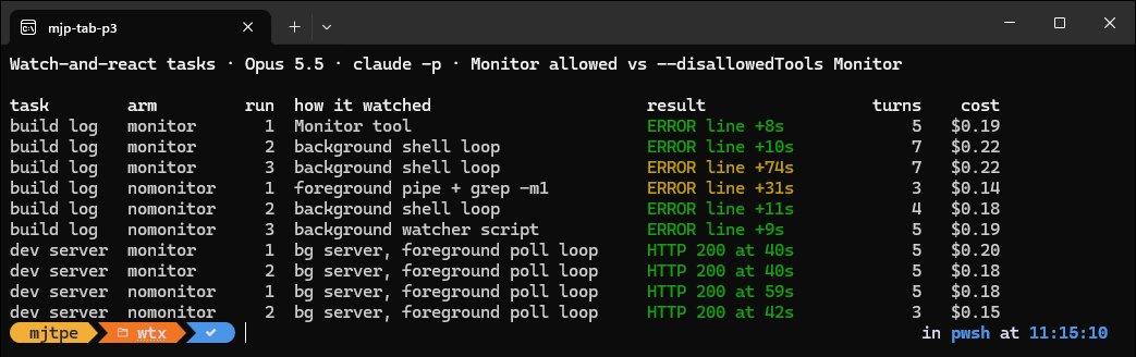 A results table for ten runs. On the build-log task, the Monitor arm reports the ERROR line after 8, 10 and 74 seconds; the first run used the Monitor tool and the other two used a background shell loop. The no-Monitor arm reports after 31, 11 and 9 seconds, using a foreground grep pipe, a background shell loop and a background watcher script. All four dev-server runs started the server in the background, polled for readiness in a foreground loop and returned HTTP 200 at 40 to 59 seconds. Costs are between US$0.14 and US$0.22 per run.